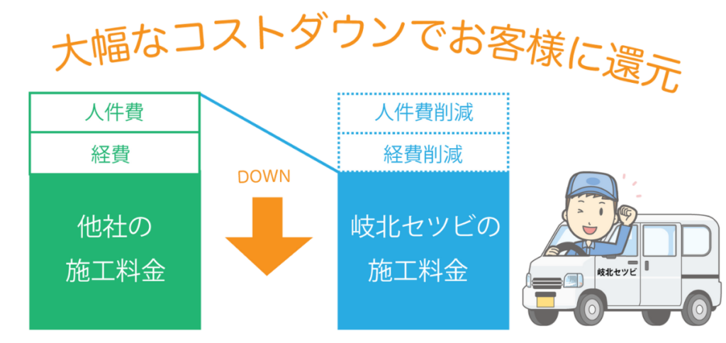 岐北セツビ 安さの理由